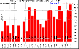 Solar PV/Inverter Performance Weekly Solar Energy Production