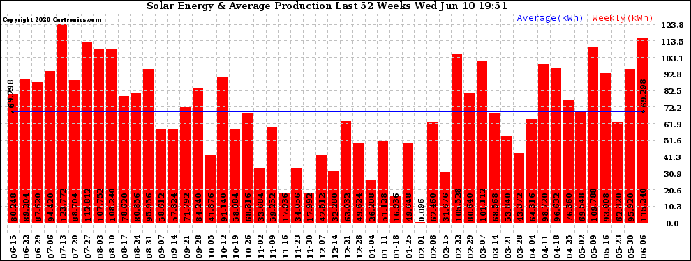 Solar PV/Inverter Performance Weekly Solar Energy Production Last 52 Weeks