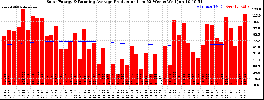 Milwaukee Solar Powered Home WeeklyProduction52RunningAvg