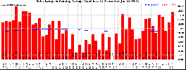 Milwaukee Solar Powered Home WeeklyProduction52ValueRunningAvg