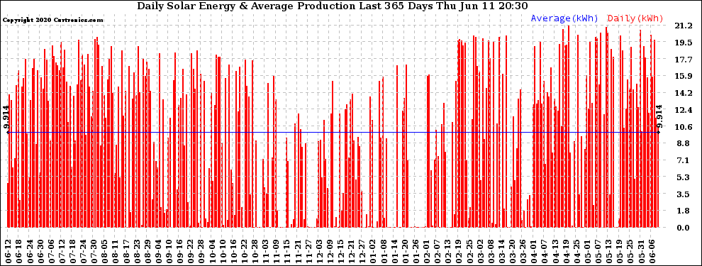Solar PV/Inverter Performance Daily Solar Energy Production Last 365 Days