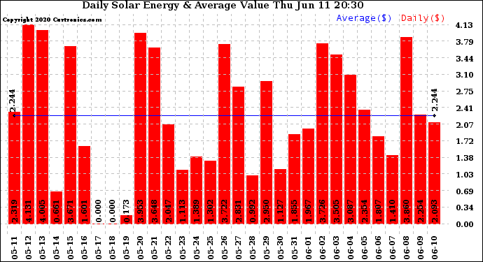 Solar PV/Inverter Performance Daily Solar Energy Production Value