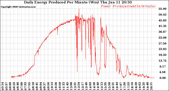 Solar PV/Inverter Performance Daily Energy Production Per Minute
