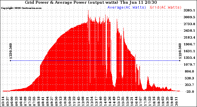 Solar PV/Inverter Performance Inverter Power Output