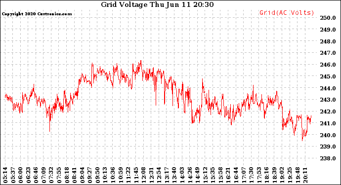 Solar PV/Inverter Performance Grid Voltage