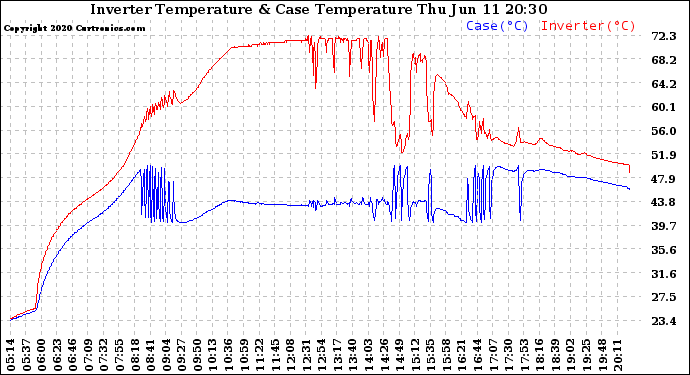 Solar PV/Inverter Performance Inverter Operating Temperature
