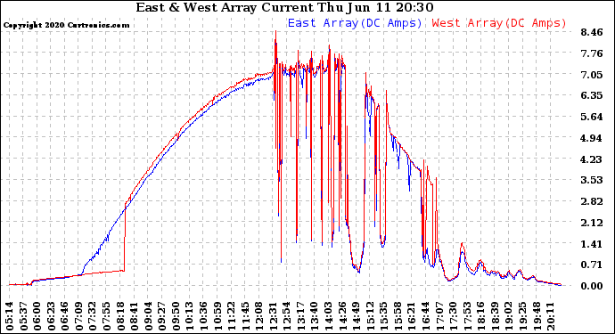 Solar PV/Inverter Performance Photovoltaic Panel Current Output