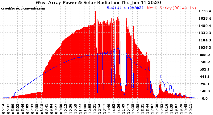 Solar PV/Inverter Performance West Array Power Output & Solar Radiation