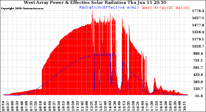 Solar PV/Inverter Performance West Array Power Output & Effective Solar Radiation
