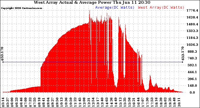 Solar PV/Inverter Performance West Array Actual & Average Power Output