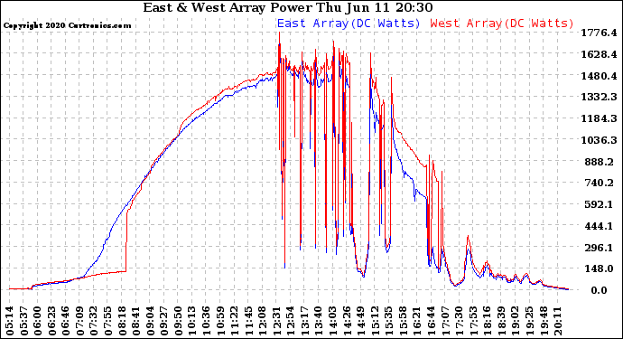Solar PV/Inverter Performance Photovoltaic Panel Power Output