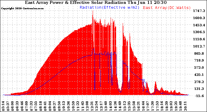 Solar PV/Inverter Performance East Array Power Output & Effective Solar Radiation