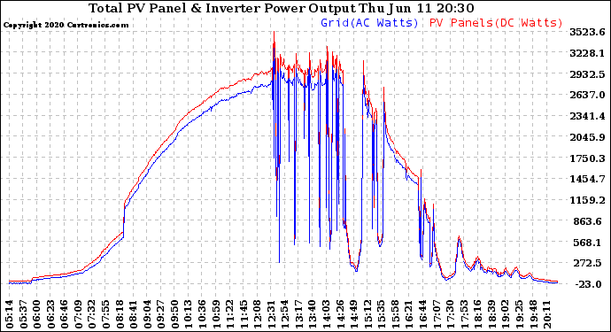 Solar PV/Inverter Performance PV Panel Power Output & Inverter Power Output