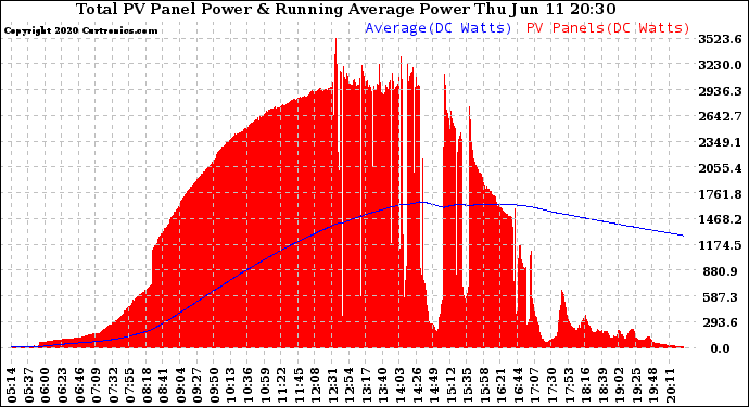 Solar PV/Inverter Performance Total PV Panel & Running Average Power Output
