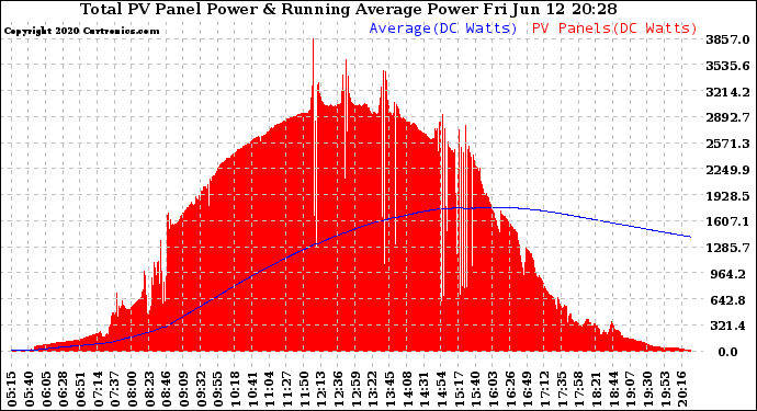 Solar PV/Inverter Performance Total PV Panel & Running Average Power Output