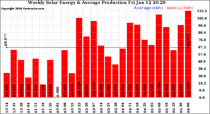 Solar PV/Inverter Performance Weekly Solar Energy Production