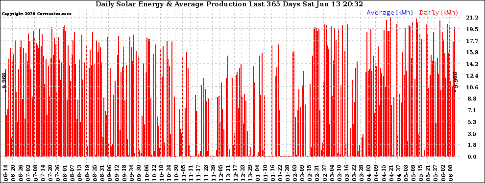 Solar PV/Inverter Performance Daily Solar Energy Production Last 365 Days