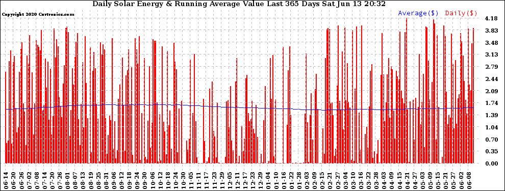 Solar PV/Inverter Performance Daily Solar Energy Production Value Running Average Last 365 Days