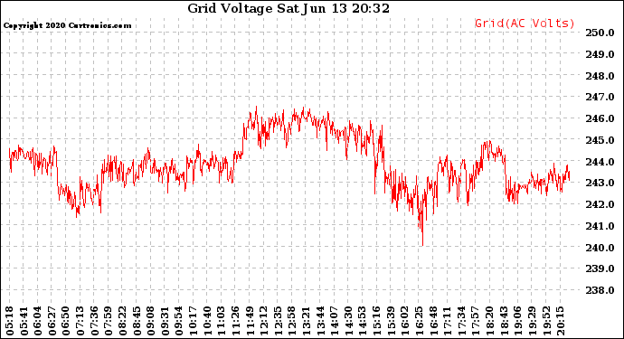Solar PV/Inverter Performance Grid Voltage