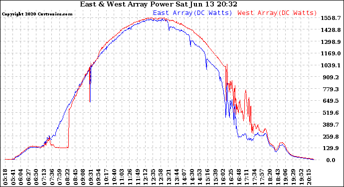 Solar PV/Inverter Performance Photovoltaic Panel Power Output