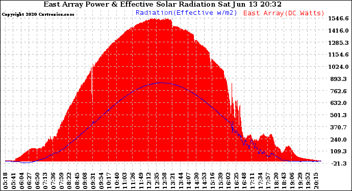 Solar PV/Inverter Performance East Array Power Output & Effective Solar Radiation