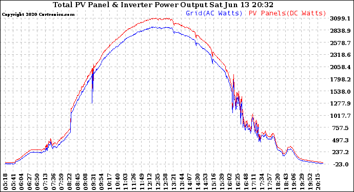 Solar PV/Inverter Performance PV Panel Power Output & Inverter Power Output