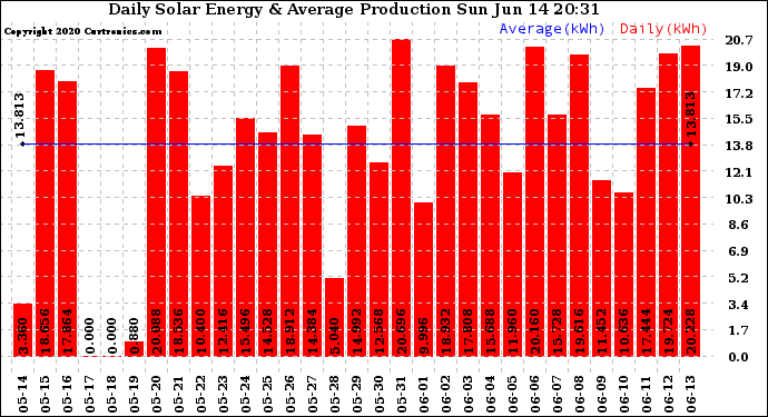 Solar PV/Inverter Performance Daily Solar Energy Production