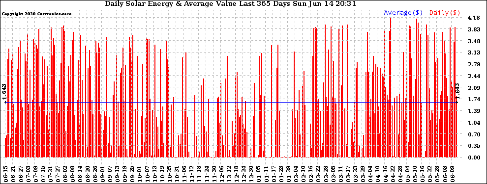 Solar PV/Inverter Performance Daily Solar Energy Production Value Last 365 Days