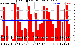 Solar PV/Inverter Performance Daily Solar Energy Production Value