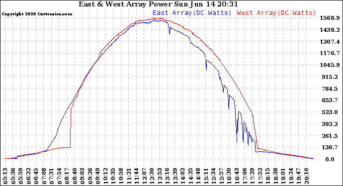 Solar PV/Inverter Performance Photovoltaic Panel Power Output
