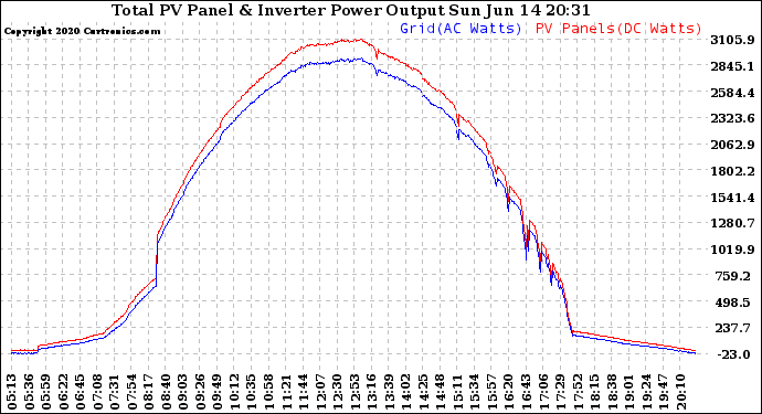 Solar PV/Inverter Performance PV Panel Power Output & Inverter Power Output