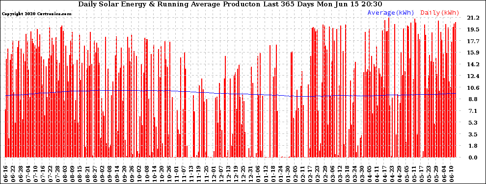 Solar PV/Inverter Performance Daily Solar Energy Production Running Average Last 365 Days