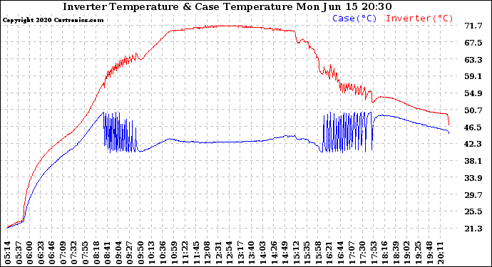 Solar PV/Inverter Performance Inverter Operating Temperature