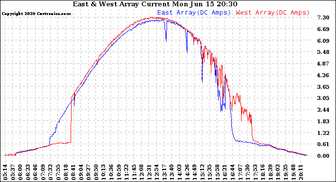 Solar PV/Inverter Performance Photovoltaic Panel Current Output
