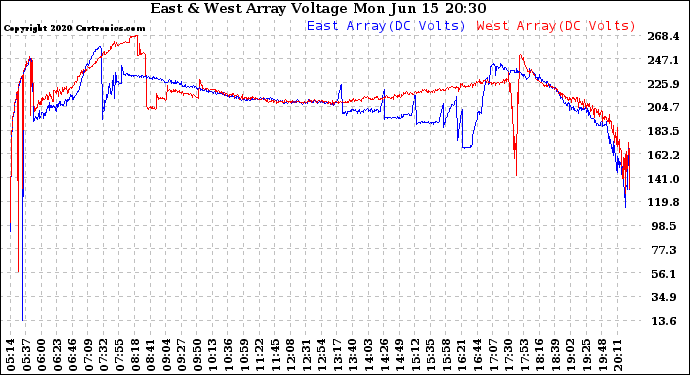 Solar PV/Inverter Performance Photovoltaic Panel Voltage Output
