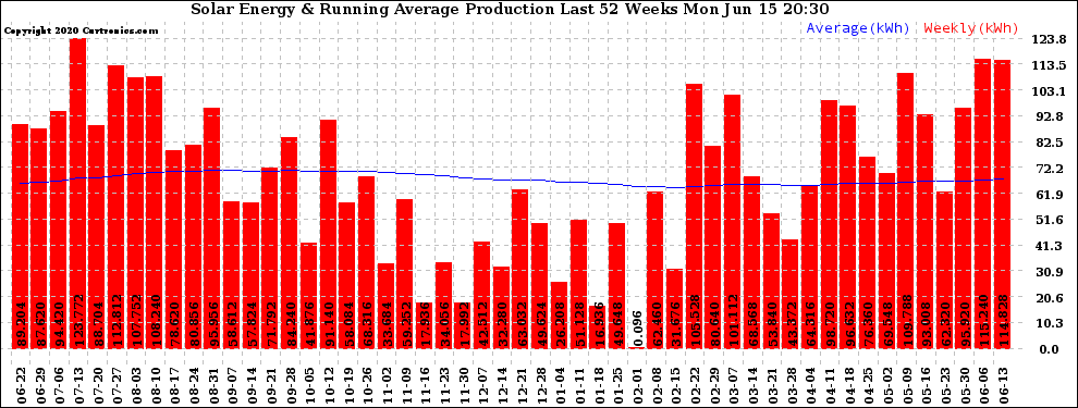 Solar PV/Inverter Performance Weekly Solar Energy Production Running Average Last 52 Weeks