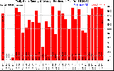 Solar PV/Inverter Performance Daily Solar Energy Production