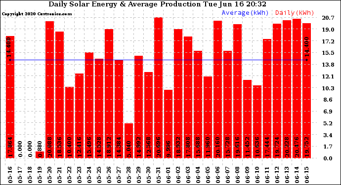 Solar PV/Inverter Performance Daily Solar Energy Production