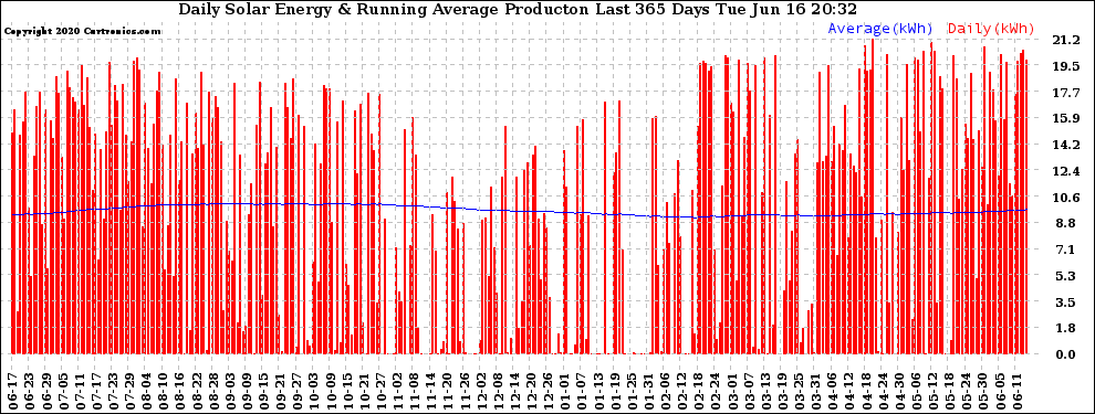 Solar PV/Inverter Performance Daily Solar Energy Production Running Average Last 365 Days