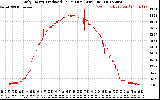 Solar PV/Inverter Performance Daily Energy Production Per Minute