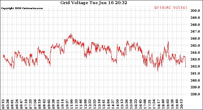 Solar PV/Inverter Performance Grid Voltage