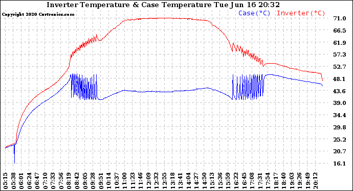 Solar PV/Inverter Performance Inverter Operating Temperature