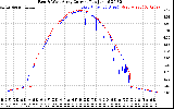 Solar PV/Inverter Performance Photovoltaic Panel Current Output