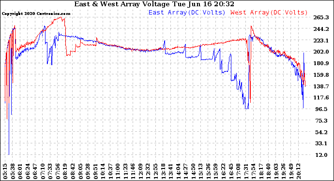 Solar PV/Inverter Performance Photovoltaic Panel Voltage Output