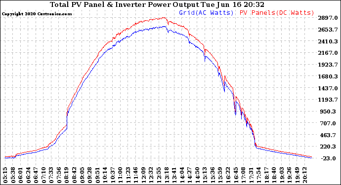 Solar PV/Inverter Performance PV Panel Power Output & Inverter Power Output