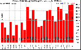 Solar PV/Inverter Performance Weekly Solar Energy Production Value