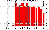 Solar PV/Inverter Performance Yearly Solar Energy Production