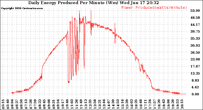 Solar PV/Inverter Performance Daily Energy Production Per Minute