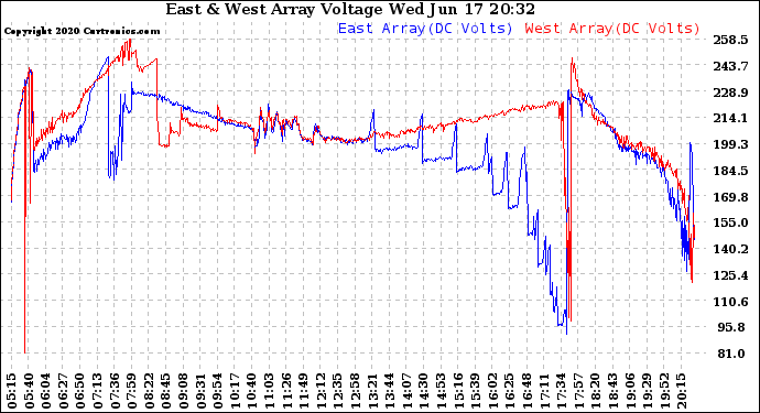 Solar PV/Inverter Performance Photovoltaic Panel Voltage Output