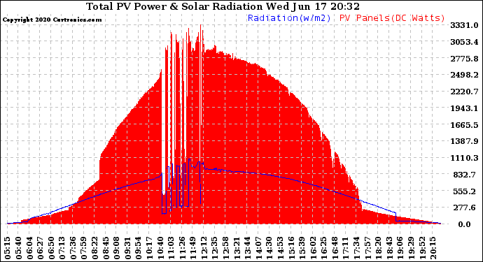 Solar PV/Inverter Performance Total PV Panel Power Output & Solar Radiation
